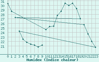 Courbe de l'humidex pour Tours (37)