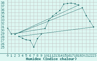 Courbe de l'humidex pour Limoges (87)