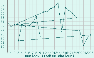 Courbe de l'humidex pour Elgoibar