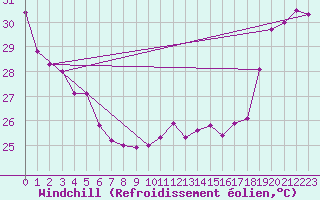 Courbe du refroidissement olien pour Maopoopo Ile Futuna