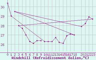 Courbe du refroidissement olien pour Maopoopo Ile Futuna