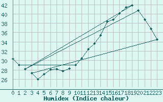 Courbe de l'humidex pour Samatan (32)