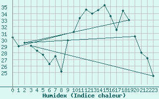 Courbe de l'humidex pour Calvi (2B)