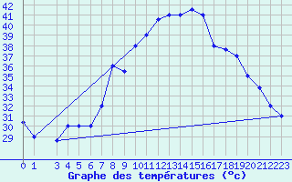 Courbe de tempratures pour Aqaba Airport
