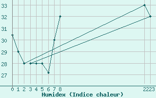 Courbe de l'humidex pour Timimoun