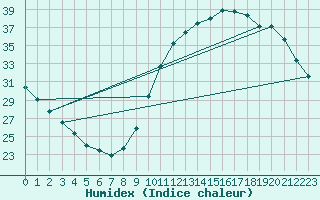 Courbe de l'humidex pour Corsept (44)