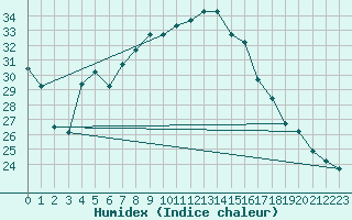 Courbe de l'humidex pour Gioia Del Colle