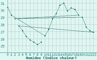 Courbe de l'humidex pour Leucate (11)