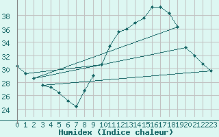 Courbe de l'humidex pour Deaux (30)