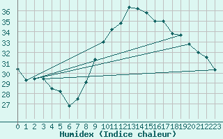 Courbe de l'humidex pour Perpignan (66)