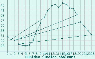 Courbe de l'humidex pour Plasencia