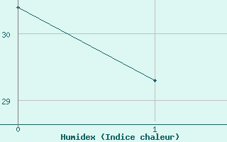 Courbe de l'humidex pour Memphis, Memphis International Airport