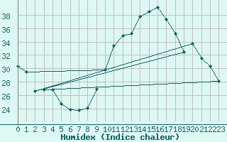 Courbe de l'humidex pour Vialas (Nojaret Haut) (48)