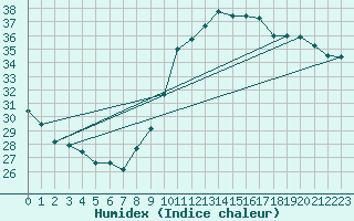 Courbe de l'humidex pour Bziers-Centre (34)