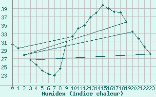 Courbe de l'humidex pour Sain-Bel (69)