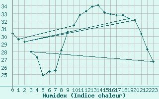 Courbe de l'humidex pour Estoher (66)