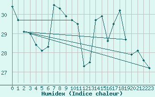 Courbe de l'humidex pour Greifswalder Oie