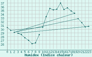 Courbe de l'humidex pour Cap Ferret (33)