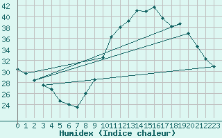 Courbe de l'humidex pour Manlleu (Esp)