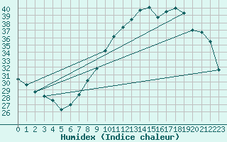 Courbe de l'humidex pour Nancy - Essey (54)