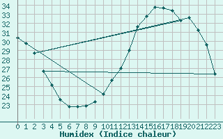 Courbe de l'humidex pour Toussus-le-Noble (78)