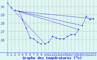 Courbe de tempratures pour Maopoopo Ile Futuna