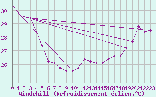 Courbe du refroidissement olien pour Maopoopo Ile Futuna