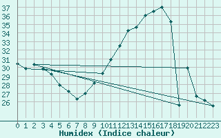 Courbe de l'humidex pour Le Luc - Cannet des Maures (83)