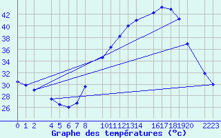 Courbe de tempratures pour Ecija