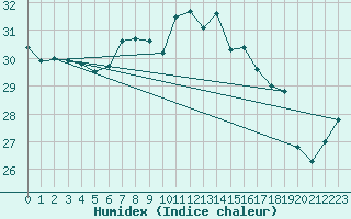 Courbe de l'humidex pour Cap Corse (2B)