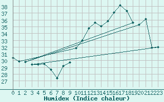 Courbe de l'humidex pour La Rochelle - Aerodrome (17)