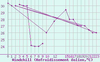 Courbe du refroidissement olien pour Cotonou