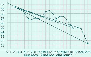 Courbe de l'humidex pour Roujan (34)
