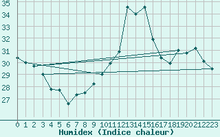 Courbe de l'humidex pour Cap Bar (66)