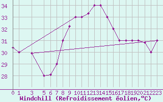 Courbe du refroidissement olien pour Cotonou