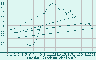 Courbe de l'humidex pour Agde (34)