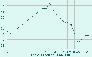 Courbe de l'humidex pour Castro Urdiales