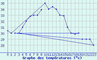 Courbe de tempratures pour Jeddah King Abdul Aziz International Airport