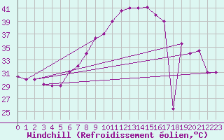Courbe du refroidissement olien pour Aqaba Airport