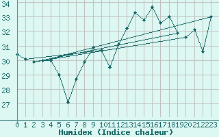 Courbe de l'humidex pour Gibraltar (UK)