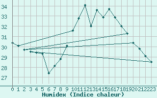 Courbe de l'humidex pour Locarno (Sw)