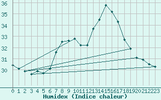 Courbe de l'humidex pour Llucmajor