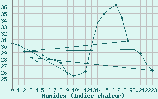 Courbe de l'humidex pour Colombo