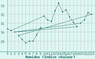 Courbe de l'humidex pour Ste (34)