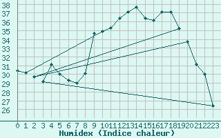 Courbe de l'humidex pour Solenzara - Base arienne (2B)