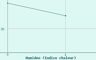 Courbe de l'humidex pour Speloncato (2B)