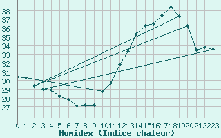 Courbe de l'humidex pour Jan (Esp)