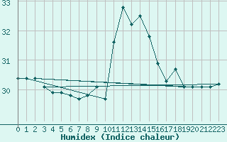 Courbe de l'humidex pour Ste (34)