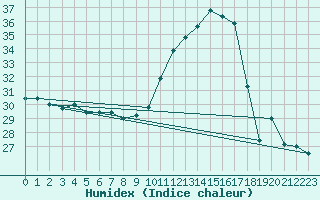 Courbe de l'humidex pour Souprosse (40)