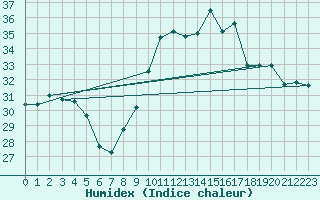 Courbe de l'humidex pour Saint-Jean-de-Vedas (34)